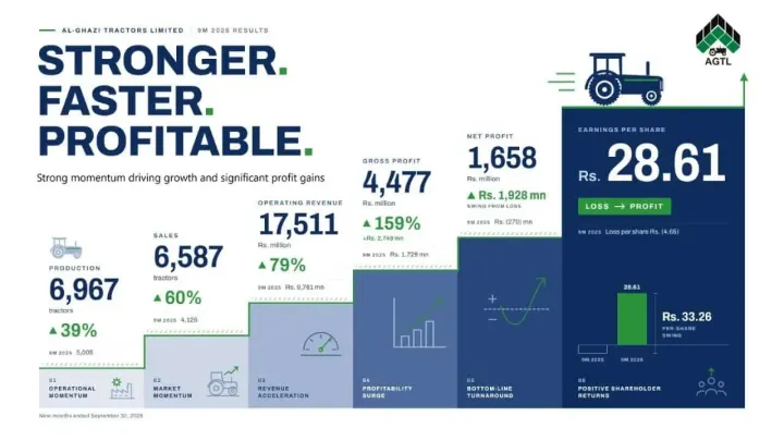 Al-Ghazi Tractors Posts Sharp Turnaround With Revenue Up 79%