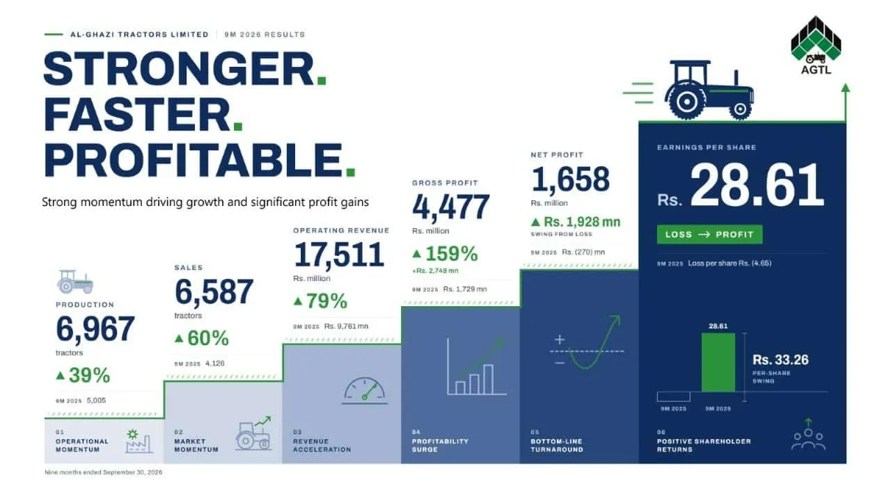 Al-Ghazi Tractors Posts Sharp Turnaround With Revenue Up 79%