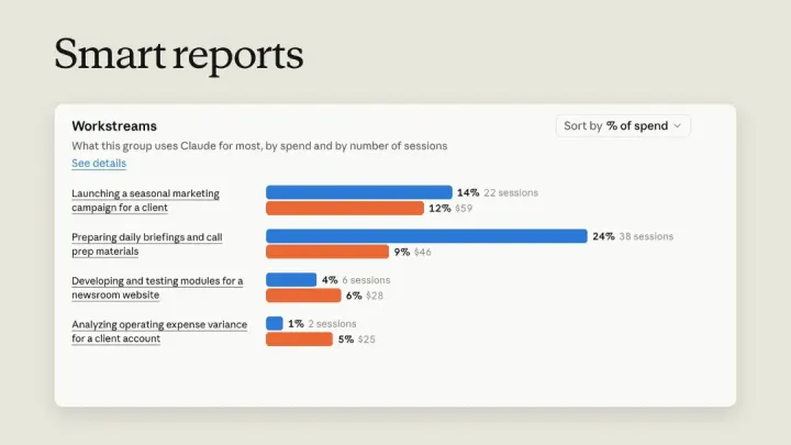 Anthropic Introduces New Reporting Tools To Track Enterprise AI Spending