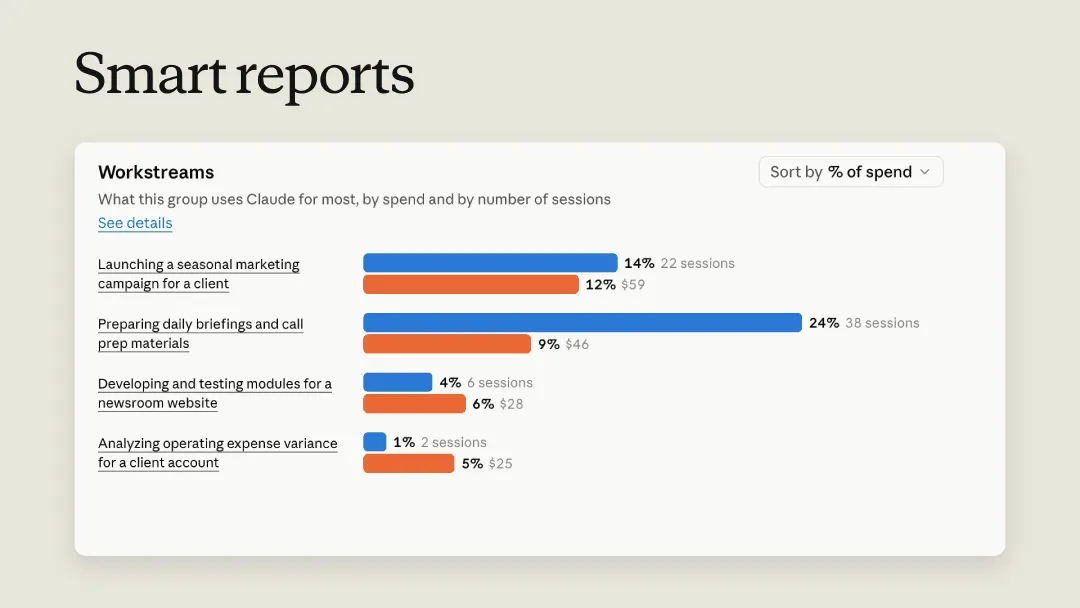 Anthropic Introduces New Reporting Tools To Track Enterprise AI Spending