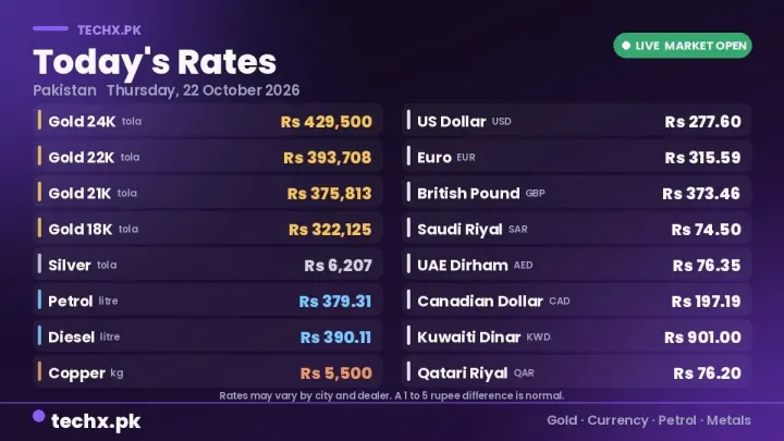 Pakistan Gold Price Drops Sharply Along With Petrol On 22 October 2026