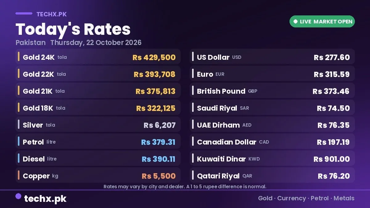 Pakistan Gold Price Drops Sharply Along With Petrol On 22 October 2026
