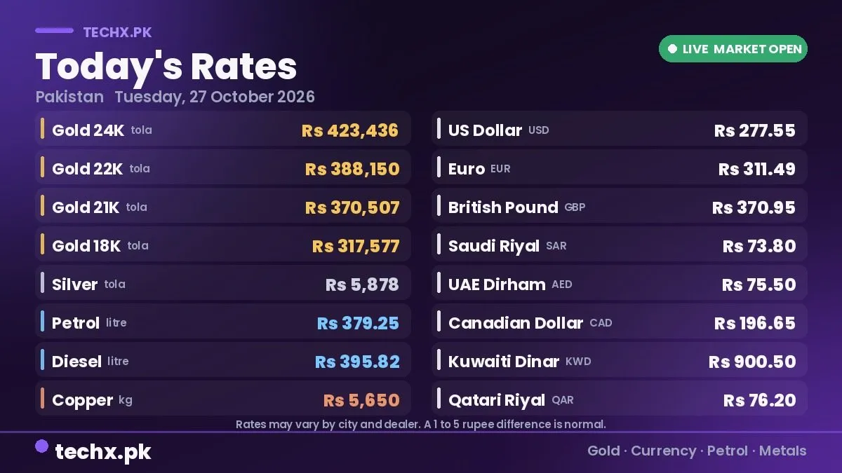 Pakistan Gold Rates Rise to Rs 423,436 Per Tola on 27 October 2026