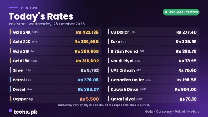 Pakistan Gold, Dollar, Petrol and Copper Prices on 28 October 2026