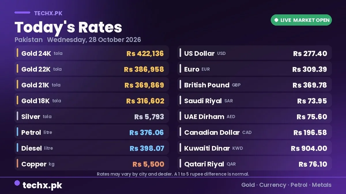Pakistan Gold, Dollar, Petrol and Copper Prices on 28 October 2026
