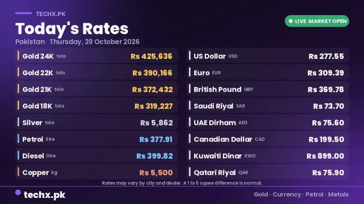 Gold Prices Rise in Pakistan on October 29, 2026 Alongside Fuel and Copper Costs