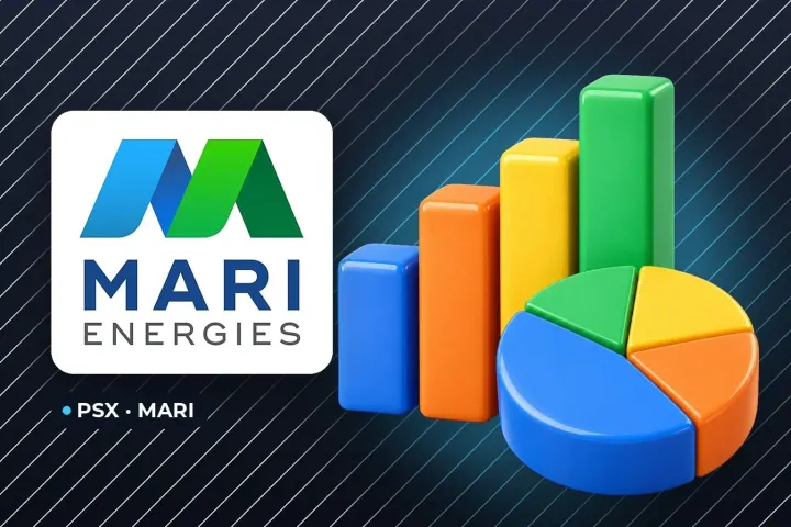 Mari Energies Sales Reach Rs 56.2 Billion on Higher Volumes and Prices