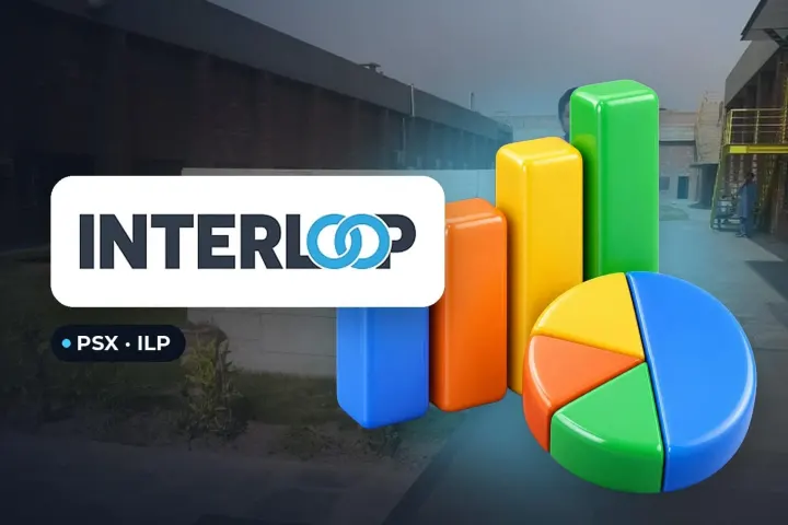 Interloop Posts 52.9% Jump in Quarterly Profit to Rs 4.28 Billion