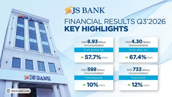 JS Bank Unveils 67 Percent Profit Jump for First Nine Months of 2026