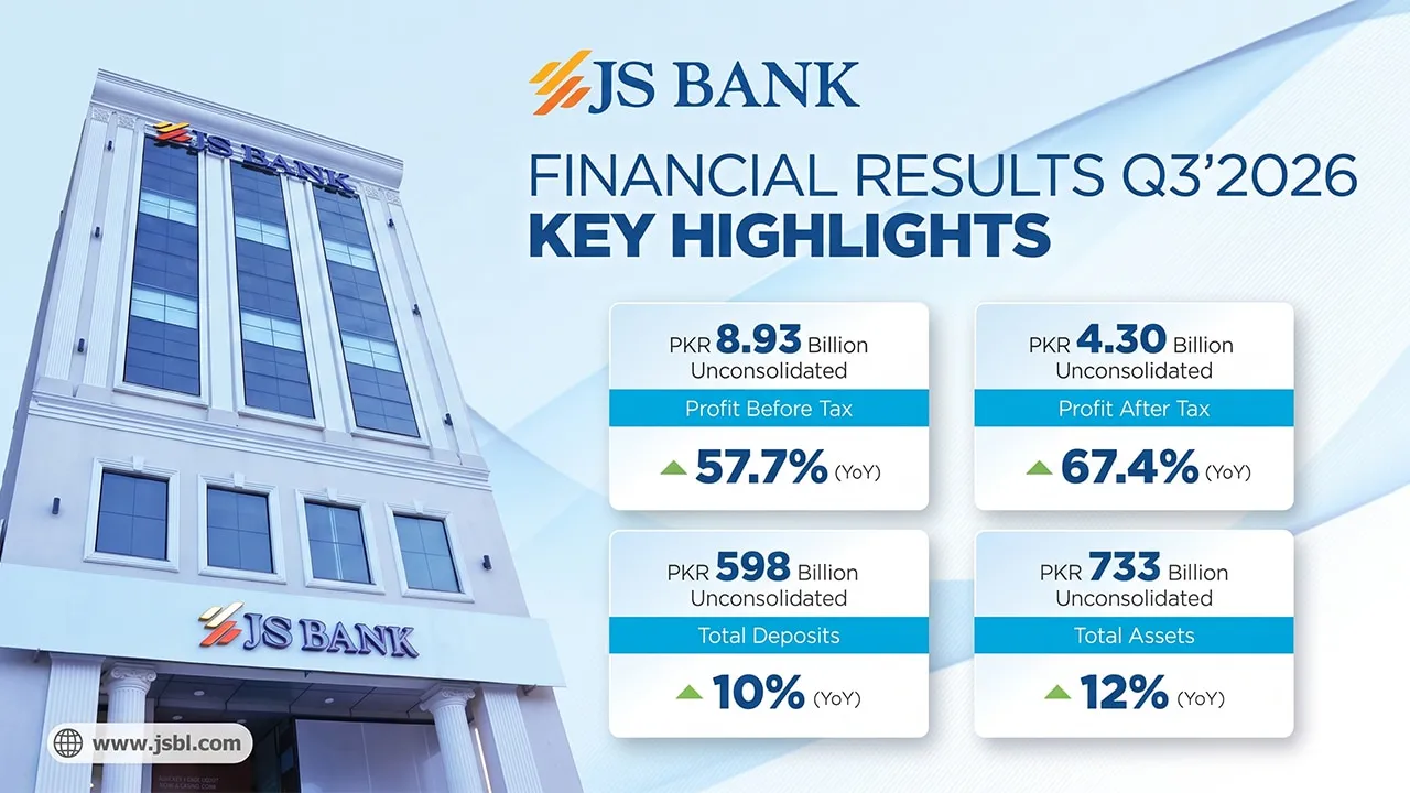 JS Bank Unveils 67 Percent Profit Jump for First Nine Months of 2026