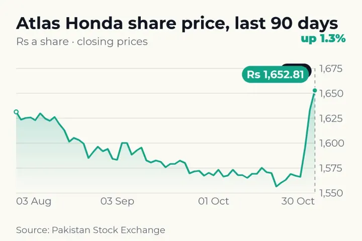 Reduced Super Tax Boosts Atlas Honda Half-Year Profit to Rs 11.5 billion