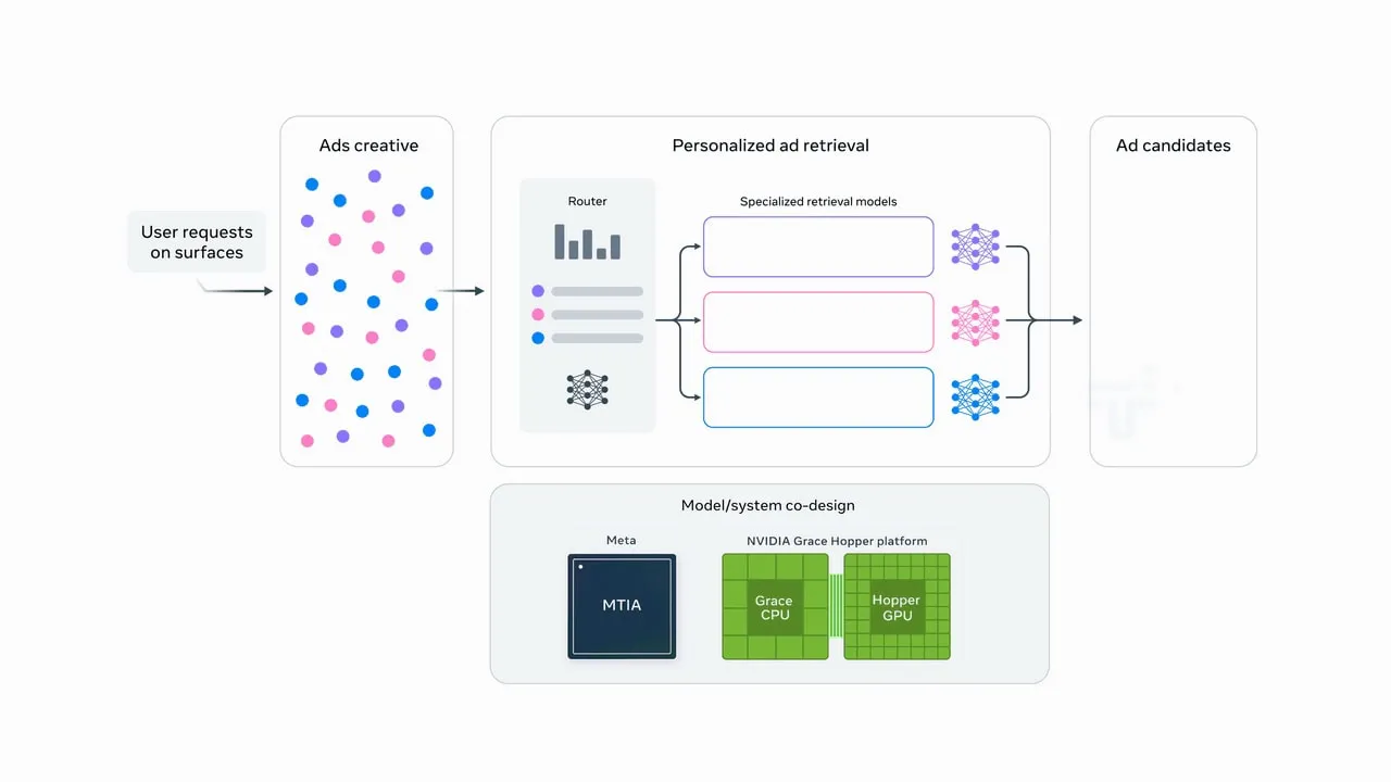Meta Reports Stronger Facebook Ad Performance From Artificial Intelligence Upgrades