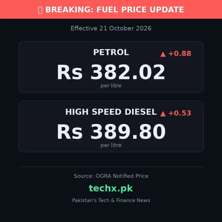 Pakistan Fuel Rates Rise as OGRA Announces New Petrol and Diesel Prices