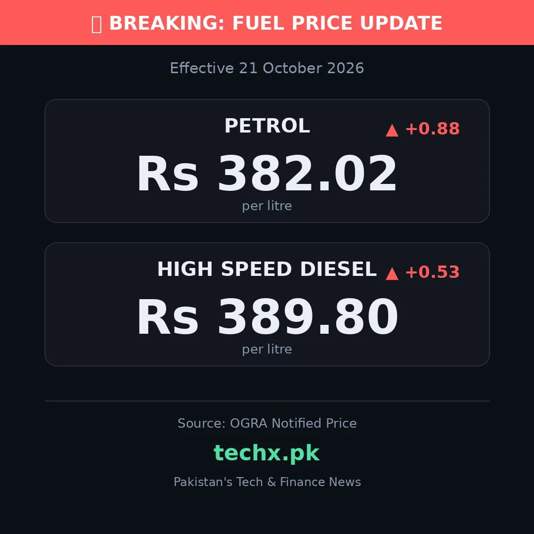 Pakistan Fuel Rates Rise as OGRA Announces New Petrol and Diesel Prices