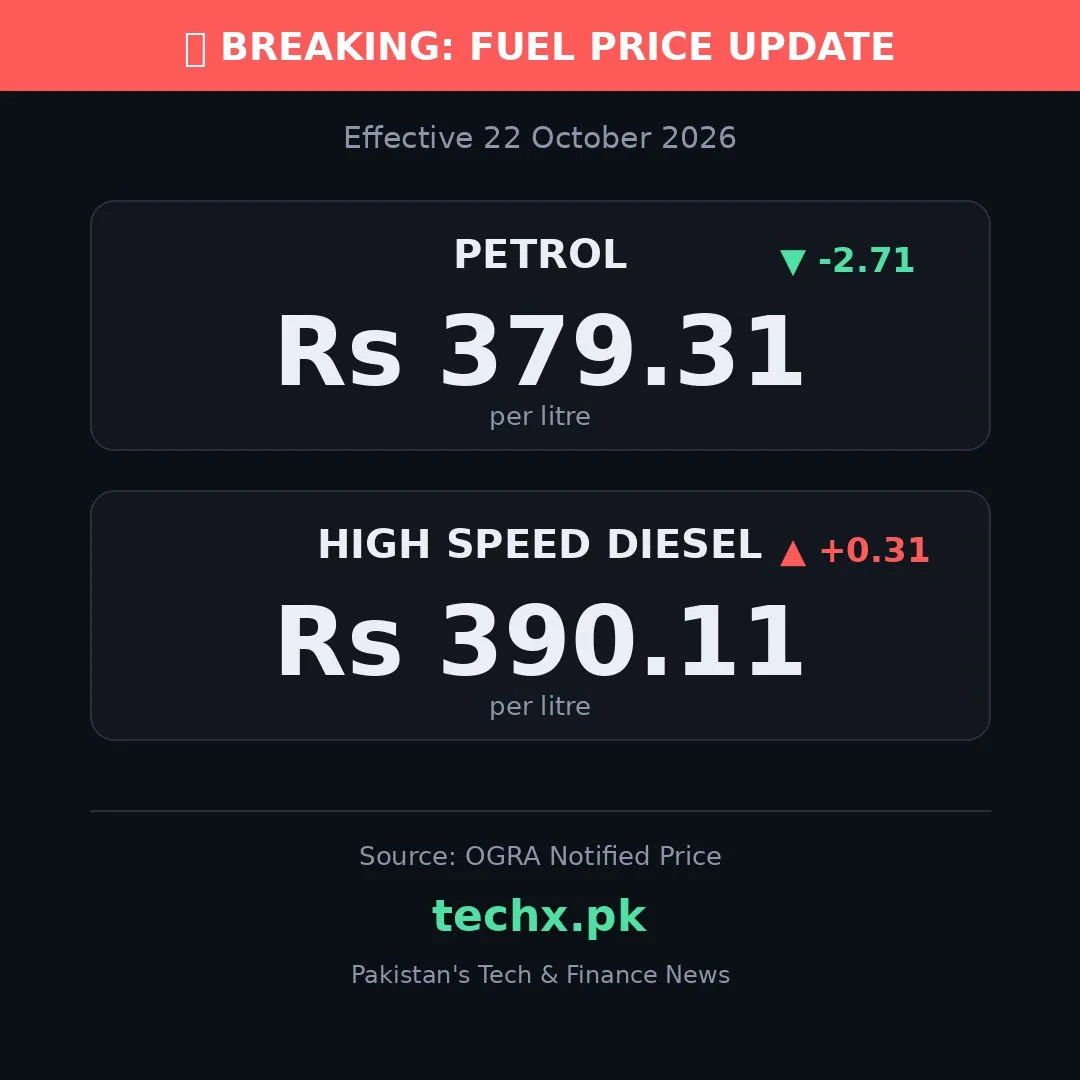 Pakistan Fuel Rates October 22 2026: Petrol Drops While Diesel Rises