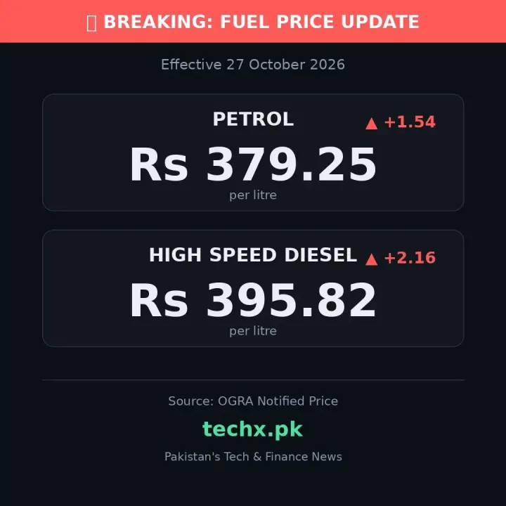 Petrol Rises by Rs 1.54, Diesel by Rs 2.16 as New Rates Take Effect