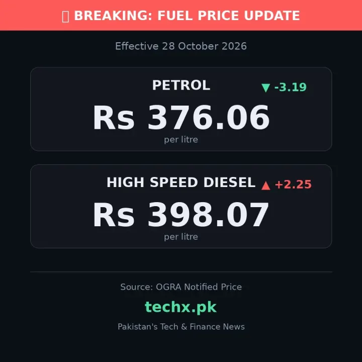 Petrol Rates Drop While Diesel Rises in Latest Pakistan Fuel Price Revision
