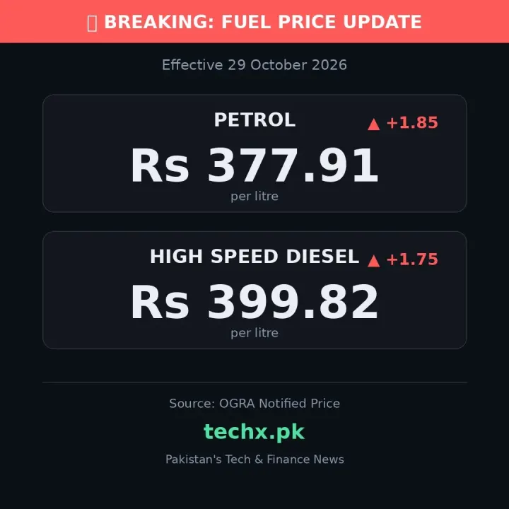 Pakistan Fuel Rates Rise as OGRA Adjusts Petrol and Diesel Costs