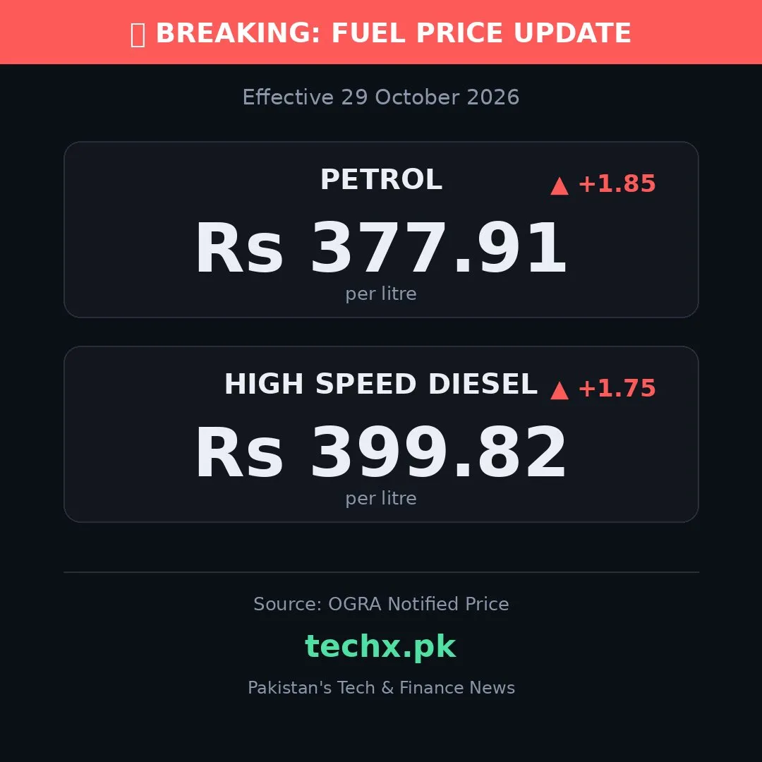 Pakistan Fuel Rates Rise as OGRA Adjusts Petrol and Diesel Costs